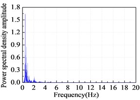 Power spectral density amplitude: a) TCU052-NS; b) YMN010-NS; c) ELC180