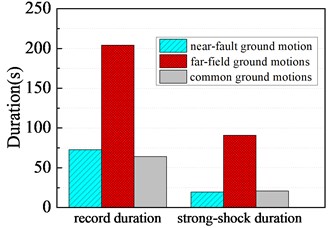 Record duration and strong-shock duration