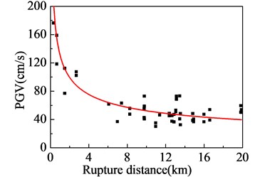 Near-fault ground motions affected by rupture distance:  a) PGA; b) PGV; c) PGV/PGA; d) strong-shock duration