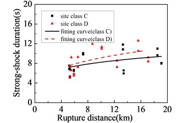 Near-fault ground motions affected by site class:  a) PGA; b) PGV; c) PGV/PGA; d) strong-shock duration