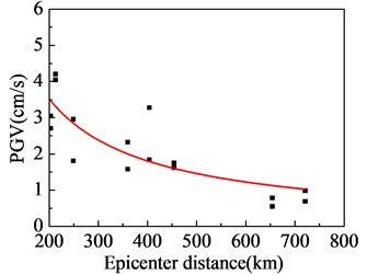 Far-field ground motions affected by epicenter distance:  a) PGA; b) PGV; c) PGV/PGA; d) strong-shock duration