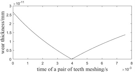 The function image of wear rate and time of one pair of teeth meshing