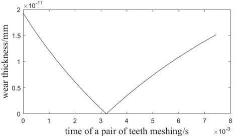 The function image of wear rate and time of one pair of teeth meshing after modification