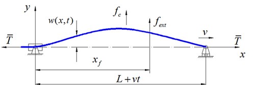 Model of moving string with variable length
