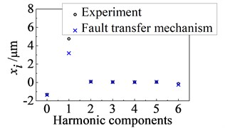 Comparison of experimental and theoretical results