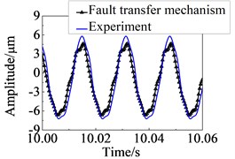 Comparison of experimental and theoretical results