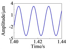 Response curve in time domain