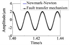 Response curve in time domain at node 24
