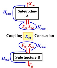 FRFs of two-level substructures at component level a) and system level b)