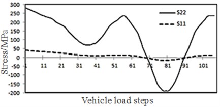 Changes of stress in S11 and S22 directions  with vehicle load steps