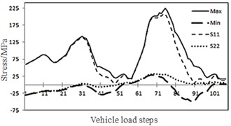 Changes of stress with vehicle load steps