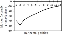 Shear force, bending moment and the most unfavorable principal stress at each position  (The solid line stands for changes in shear force while the dotted line stands  for changes in bending moment)
