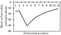 Shear force, bending moment and the most unfavorable principal stress at each position  (The solid line stands for changes in shear force while the dotted line stands  for changes in bending moment)