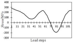 Relationship between stress and strain at the arc hole position of bridges