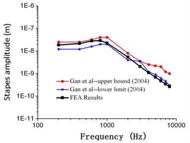 Comparison between the numerical and experimental stapes amplitude of Gan (90 dB)