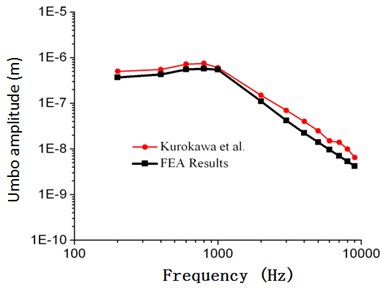 Comparison between the numerical  and experimental umbo amplitude  of Kurokawa (105 dB)