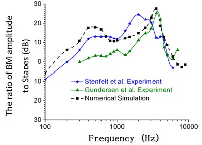 Comparison between the numerical and experimental data of Gundersen and Stenfelt (90 dB)