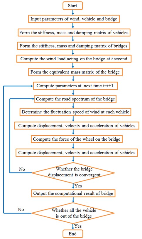Solving flow of vehicle-bridge-wind coupling vibration