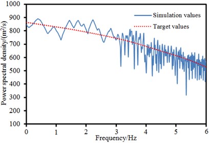Wind power spectral density of different simulation points