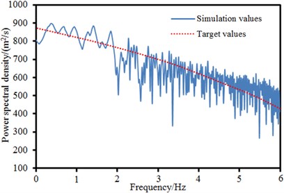 Wind power spectral density of different simulation points