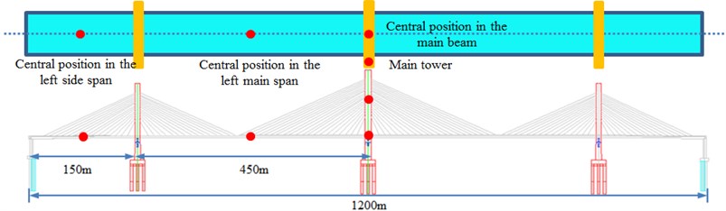 Experimental test on the vibration acceleration of the long-span bridge