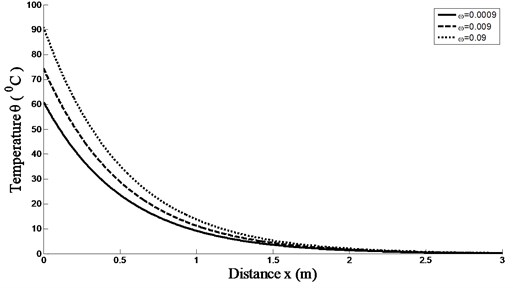 Temperature distributions versus skin depth temperature for different values of time-delay ω  and K(t-ξ)=1-(t-ξ) with k= 0.2 W/m °C, GB= 8.0 kg/m3s and at t= 250 s