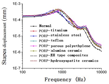 Frequency-response curve of stapes displacement after replacing PORP (105 dB)