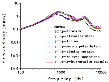 Frequency-response curve of stapes  velocity after replacing PORP (105 dB)