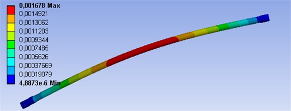FEM analysis of 3D model with boundary conditions of the hinged support, shaft speed 1300 min-1