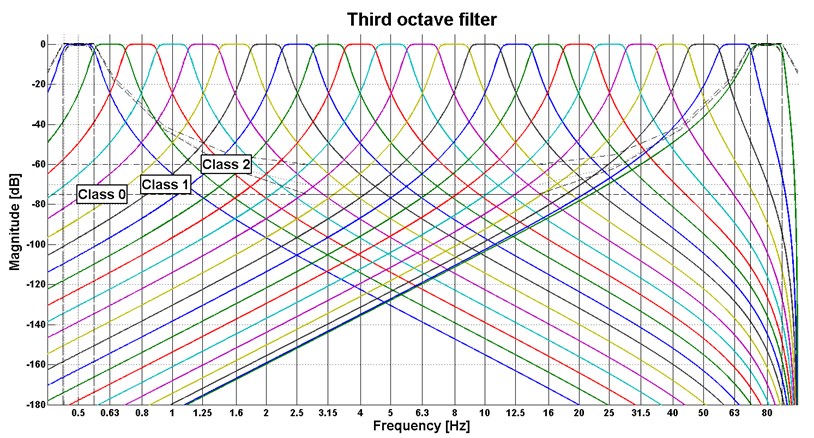 The 1/3 octave filter used in the experiments