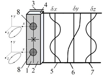 Homogeneous plate with two additional mases. Here: 1, 2, 3 – electrodes,  4 – piezo ceramic plate, 5, 6, 7 – longitudinal and bending vibrations  in x, y and z directions, 8 – additional mases, U – control signal