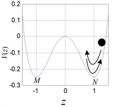 Double potential well diagram and different oscillation of the ball