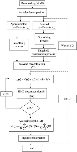 Flow chart of denoising procedure of Wavelet-SG-EEMD method