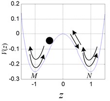 Double potential well diagram and different oscillation of the ball