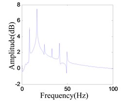 Period-2 vibration response of the system