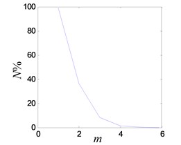 Period-3 vibration response of the system