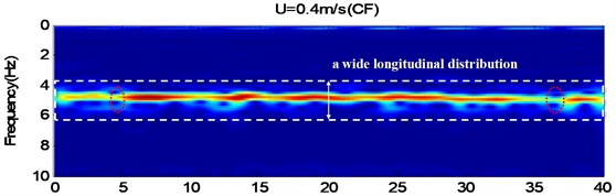 The CF and IL time-frequency plots for external flow velocities 0.4, 0.5 m/s,  which were obtained using the wavelet analysis