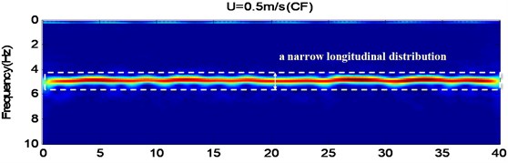 The CF and IL time-frequency plots for external flow velocities 0.4, 0.5 m/s,  which were obtained using the wavelet analysis