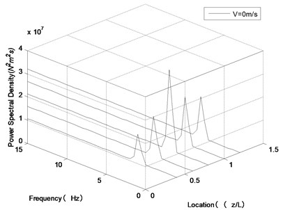 Frequency spectrogram of transverse vibration along the riser length  at U= 0.5 m/s under different internal flow velocities