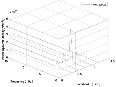 Frequency spectrogram of transverse vibration along the riser length  at U= 0.5 m/s under different internal flow velocities