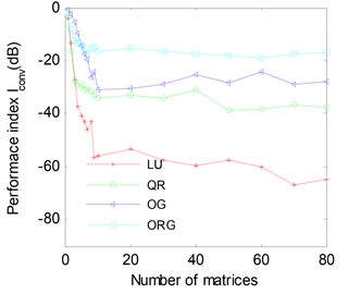 Average Iconv versus the number of matrices for LUJBD, QLJBD, JBDOG, JBDORG algorithms. SNR= 60 and avarage 100 runs