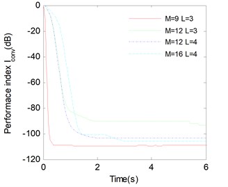Average Iconv versus the convergence time with different M and L for LUJBD algorithms. SNR=60 and K= 20 matrices