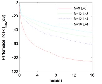Average Iconv versus the convergence time with different M and L for QLJBD algorithms. SNR=60 and K= 20 matrices