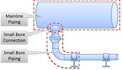 a) Small Bore Connection SBC – idea [20], b) small bore connections SBC  (white arrows, manometers); source – own elaboration