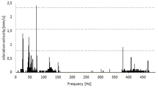 Spectra of signal recorded on measuring point from Fig. 12(a)
