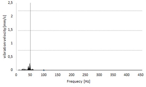 Spectra of signal recorded on measuring point from Fig. 12(b)