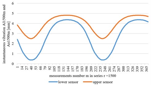 Examples of results of instantaneous amplitude measurements for a series r= 1500