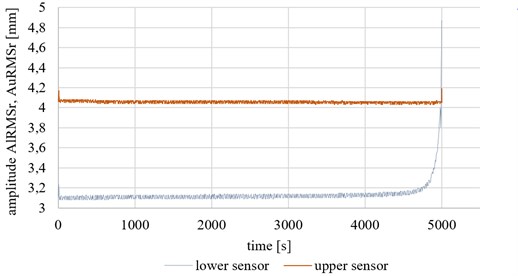 Changes of RMS value of vibration during experiment for lower and upper sensor