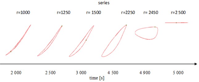 Sequence of plots in different phases of experiment