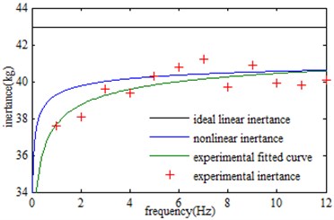 Inertance obtained by different methods